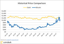 That's why you'll see different prices on bitcoin value: Bitcoin Price Chart 2017 Trading