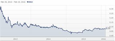 The Shareswatch Random Stocks Portfolio February 2016