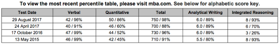 Gmat Club Forum Gmac Updated Its Gmat Score Percentiles