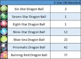 It was said by colonel silver that the dragon balls are unbreakable when he dropped a fake dragon ball. 5 Star Dragonball Sale Perfect World