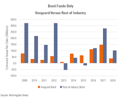 Vanguard Won The Losers Game Morningstar