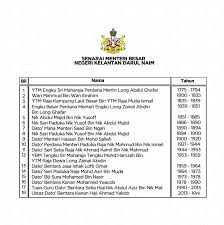 Bersempena tahun 2020, seorang belia kelahiran kampung bukit abal, mohd shukri mat yasin, 37, bertindak bijak menambah nilai mengikut sunah dengan. Portal Rasmi Kerajaan Negeri Kelantan Joomla