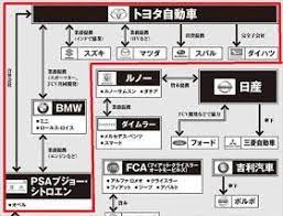 トヨタ 自動車業界 関係相関図 トヨタ自動車 相関図 トヨタ