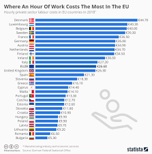 Chart Where An Hour Of Work Costs The Most In The Eu Statista