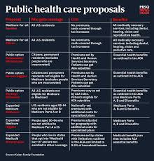 Compare Democrats Many Medicare For All Proposals With This