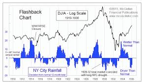 Tom Mcclellan New York Weather Is Bearish Top Advisors