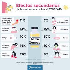 Los expertos consideran que las segunda dosis apenas provoca efectos secundarios, por lo que. Efectos Secundarios De Las Vacunas Covid 19 Y Como Aliviarlos