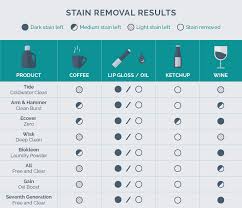 61 Logical Stain Removal Chart Fabric