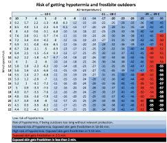 Hypothermia Wind Chill Chart Www Bedowntowndaytona Com