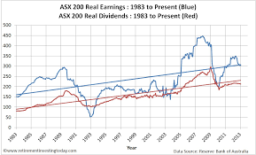 Retirement Investing Today The Asx 200 Cyclically Adjusted