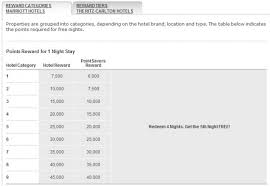 marriott rewards pointsavers april 2014 update loyaltylobby