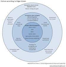 organisational culture defined courtesy of edgar schein culture organizational behavior organizational leadership