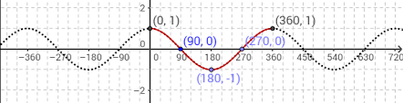 We can work backwards from the end of the period to see that the graph must have a root at the halfway point, where 𝜃 equals 180 degrees. Sine Cosine Tangent Graphs Video Lessons Examples And Solutions