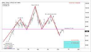 Howto Trade Chart Patterns Head And Shoulders Top Reversal