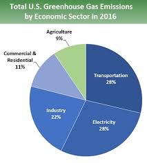 Pie Chart Of Total U S Greenhouse Gas Emissions By Economic