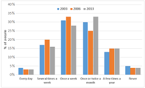 The Chart Below Shows How Frequently People In The Usa Ate