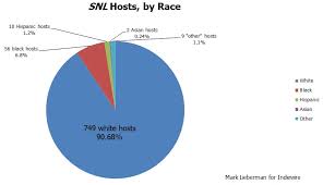 Saturday Night Live More Than 90 Percent Of Hosts Are