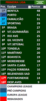 Classificação de campeonato portugues segunda divisão de portugal para a temporada 2020/2021 O Xrhsths Futebol Pelo Mundo Sto Twitter O Rio Ave Foi A Unica Equipe A Vencer Hoje Venceu O Boavista Por 2 A 0 Subindo Para A 7Âª Posicao Abaixo Os Jogos