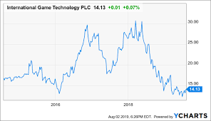 International Game Technology More Patience Required