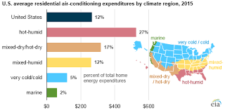 Residential Energy Consumption Survey Recs Energy