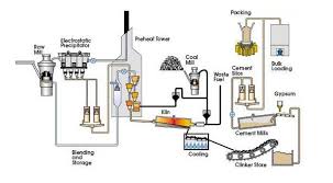 Manufacturing Process Block Diagram Process Flow Diagram Of