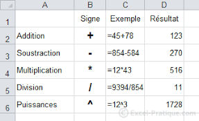 An excel formula is entered into a spreadsheet cell by typing in the = sign, followed by the required operators and/or functions. Cours Excel Formules De Calculs Et Fonctions