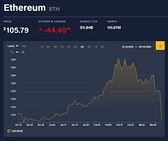It is worth noting that the drawdown in the market let's take a look at the worst coins of 2020: Bitcoin Slides 40 Worst Sell Off In Crypto History Is Happening Tweaktown