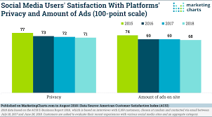 Dissatisfaction With Social Media Privacy Ad Loads Deepens