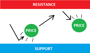 The higher the timeframe, the more relevant the levels become. A Guide To Support And Resistance Trading