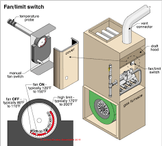 Once the plenum reaches a specific temperature, the limit switch sends a signal to the air handler to begin running and delivering warm air to your home. Furnace Fan Limit Switch How Does A Fan Limit Switch Work How To Set Or Fix A Fan Limit Control