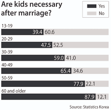 Among oecd, korea was the only country whose fertility rate . Already Low Birth Rate Won T Be Going Up Anytime Soon