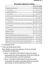 Potrivit hg 937/2018, salariul minim pe economie a crescut de la 1900 de lei la 2080 de lei brut. Document Salariul Minim Creste De La 1 Noiembrie OlguÅ£a Vasilescu DiferenÅ£iere In FuncÅ£ie De Studii Sau Vechime