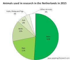 The Netherlands Publishes 2015 Animal Research Statistics