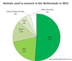 the netherlands publishes 2015 animal research statistics