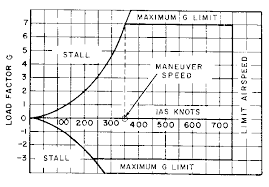 Operating Flight Strength V G V N Diagrams