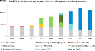 Check spelling or type a new query. A Stepwise Approach To A National Hepatitis C Screening Strategy In Malaysia To Meet The Who 2030 Targets Proposed Strategy Coverage And Costs Sciencedirect