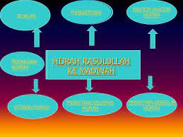 Nabi muhammad s.a.w hijrah ke madinah setelah mendapatkaan wahyu dari allah (q.s. Ppt Hijrah Rasulullah Ke Madinah Powerpoint Presentation Free Download Id 866583