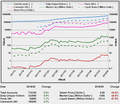 Steem Statistic Charts Week 05 New Activity Chart And