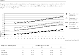 Assessment Of Weight Gain During Pregnancy In General