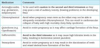 Safe Medication During Pregnancy And Breastfeeding