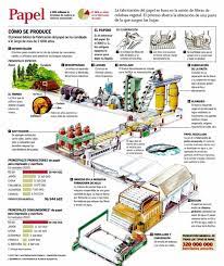 Tecnologia Edh Infografia Proceso De Produccion Del Papel Fabricacion De Papel Produccion De Papel Actividades Para Primaria