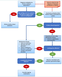 Image result for Functional Encopresis
