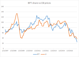 Bpt Share Prices Vs Oil Prices Free By 50