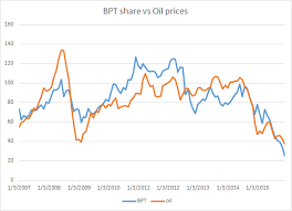 bpt share prices vs oil prices free by 50