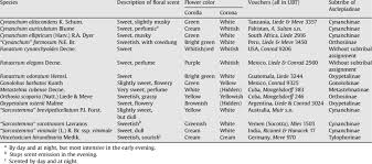 Floral scent is also referred to as aroma, fragrance, floral odour or perfume. Species Investigated Description Of Flower Scents And Flower Colors Download Table