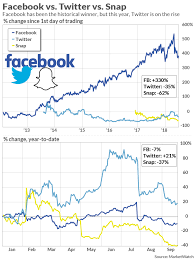 Latest stock price today and the us's most active stock market forums. Facebook Can T Keep Up With Twitter And The Instagram News Isn T Helping Marketwatch