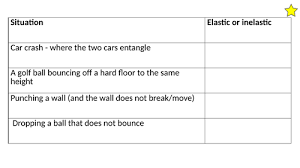 Most collisions in our daily life are inelastic in nature. Differentiated Elastic And Inelastic Collisions Worksheet Teaching Resources