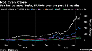 Established in 2019, sea limited is a holding company for shopee, seamoney, g. The 880 Stock Rally That S Trouncing Tesla And Everything Else Bnn Bloomberg