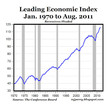 Leading Economic Index Increases Again In August Upward