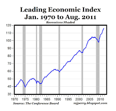 leading economic index increases again in august upward